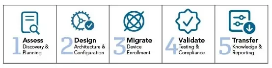 Apple Device Migration